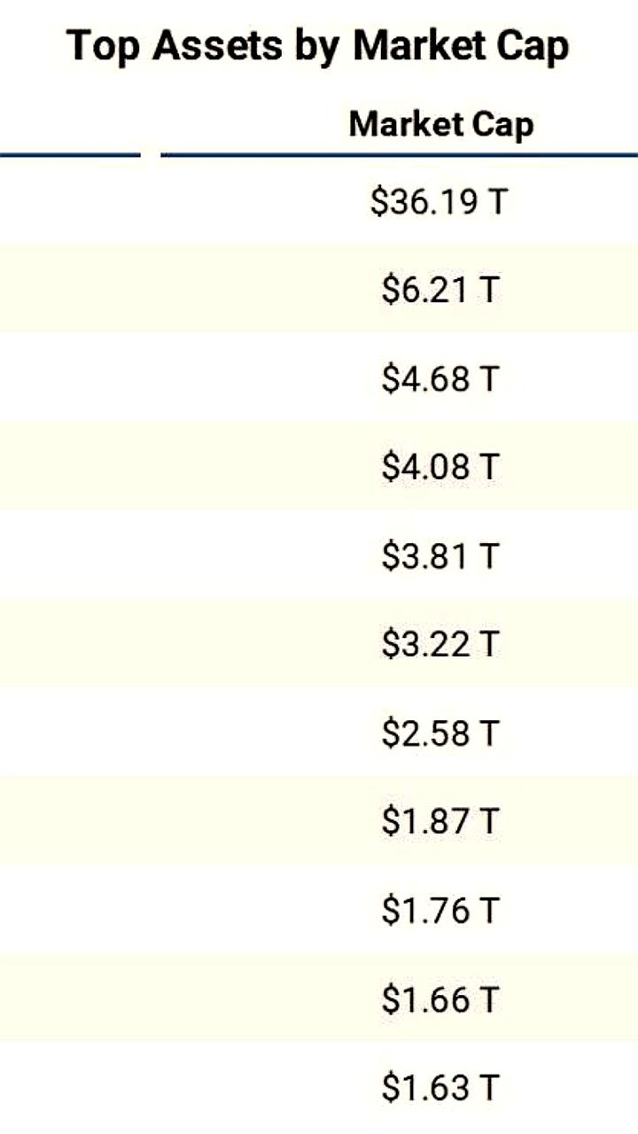 Биткоин опустился на 13-е место в мировом рейтинге активов