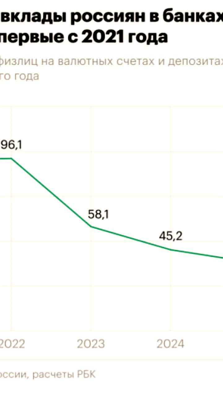 Валютные вклады россиян в банках увеличились на 16,1% в 2025 году