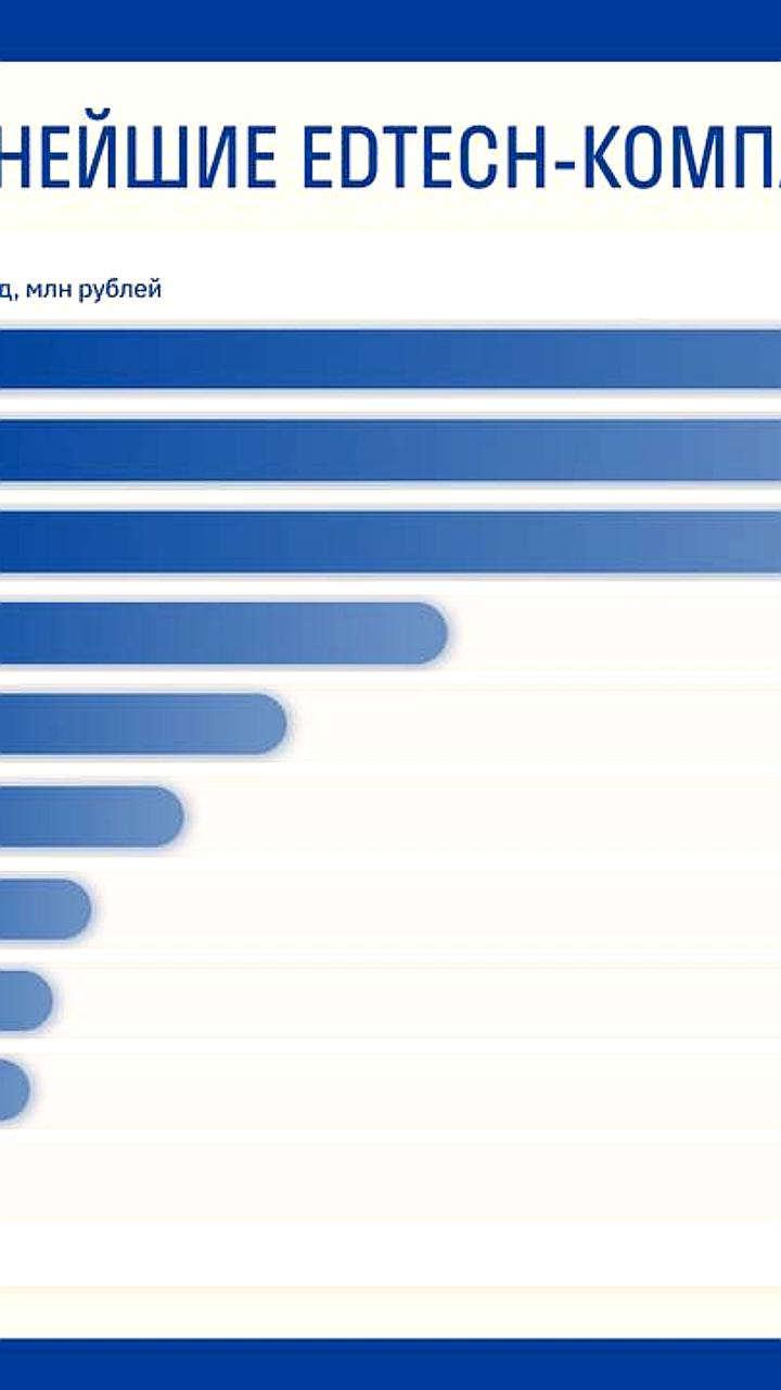 Топ-100 российских edtech компаний: выручка достигла 154 млрд рублей в 2025 году