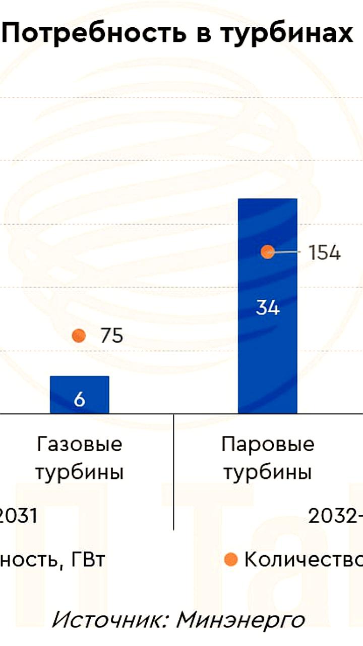 Интер РАО машиностроение анонсировало серийное производство газовых турбин ГТЭ 185 с 2029 года