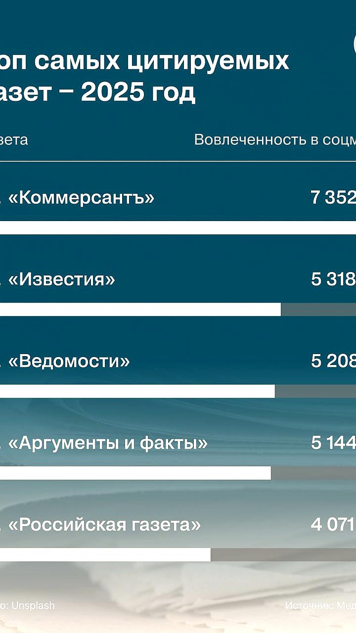 Ъ и Коммерсантъ лидируют в рейтингах цитируемости 2025 года