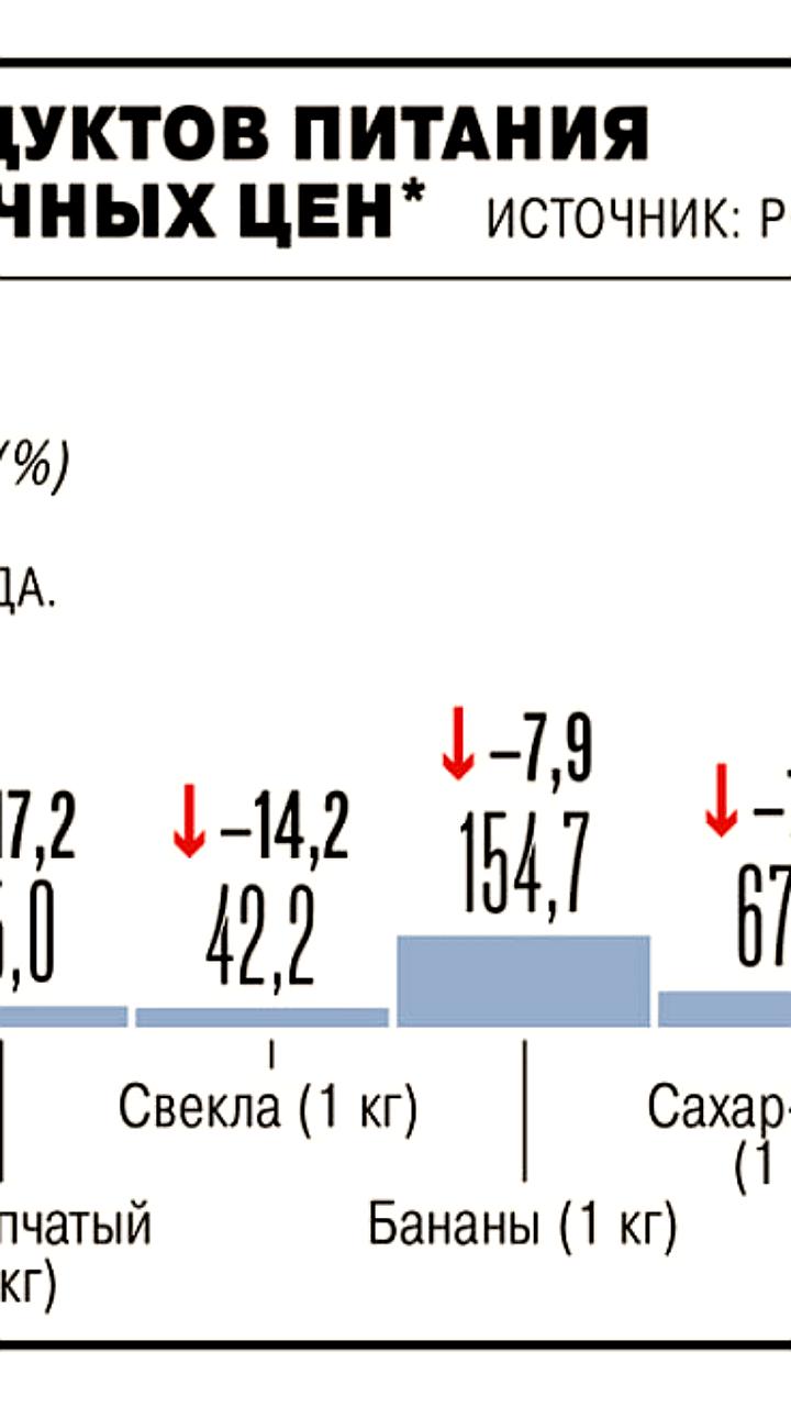 Цены на сахар снизились на 7,4% в январе 2026 года