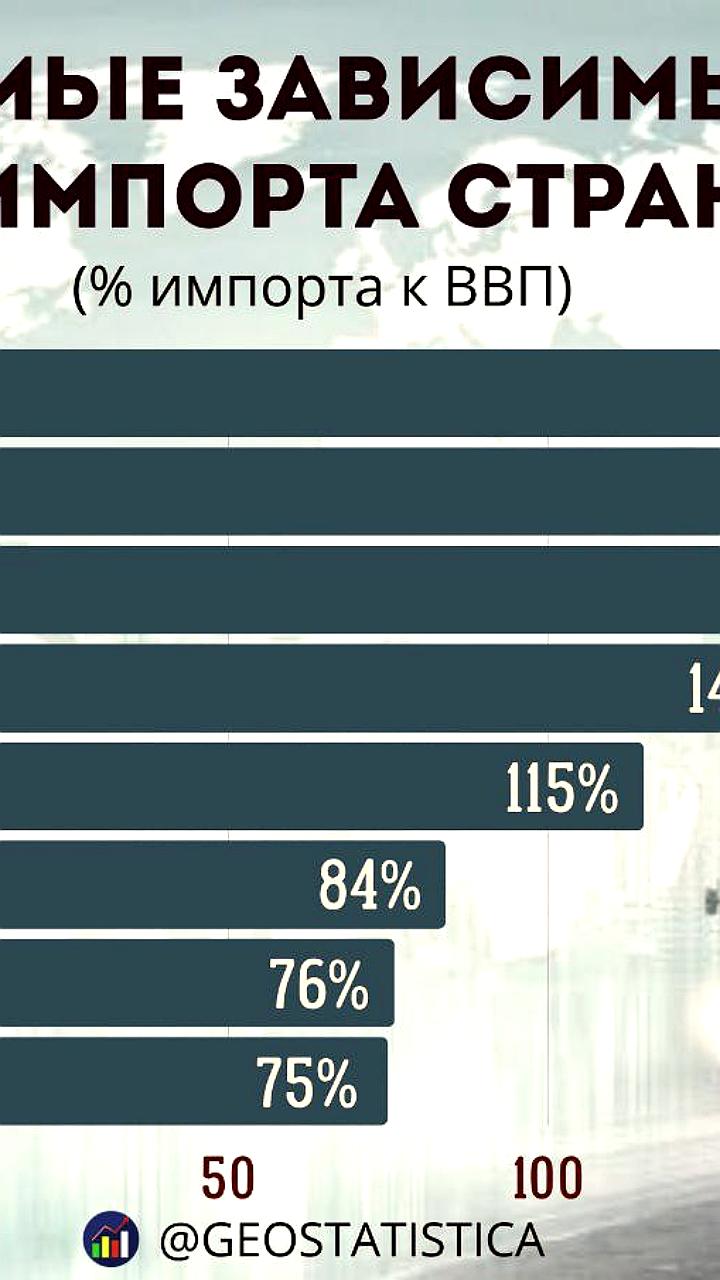 Гонконг и ОАЭ лидируют по импортозависимости в 2024 году