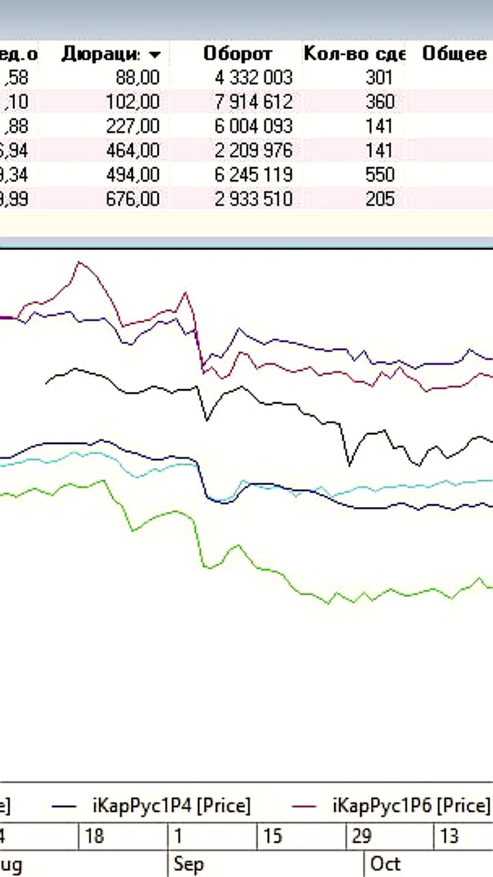 Делимобиль рассматривает выкуп облигаций с рынка