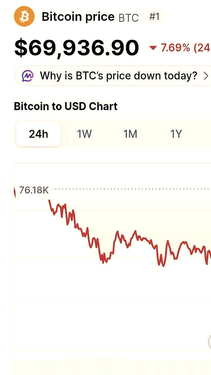 Стоимость биткойна опустилась ниже 70 тысяч долларов