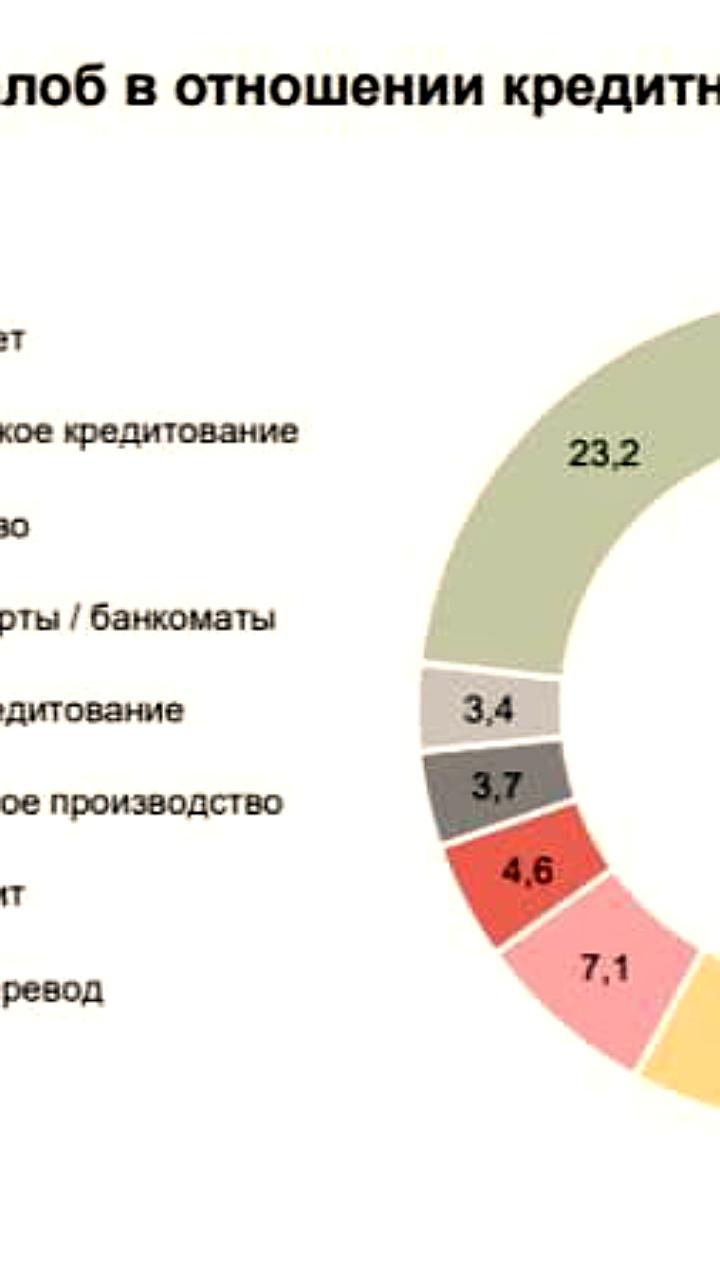 Снижение жалоб на навязывание услуг в кредитовании и страховании в 2025 году