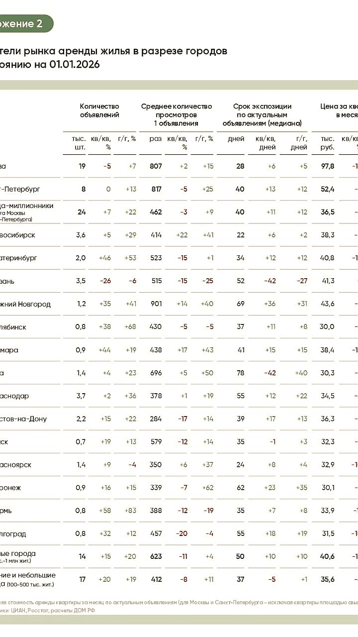 Спрос на арендное жилье в России увеличился на 17% в 2025 году