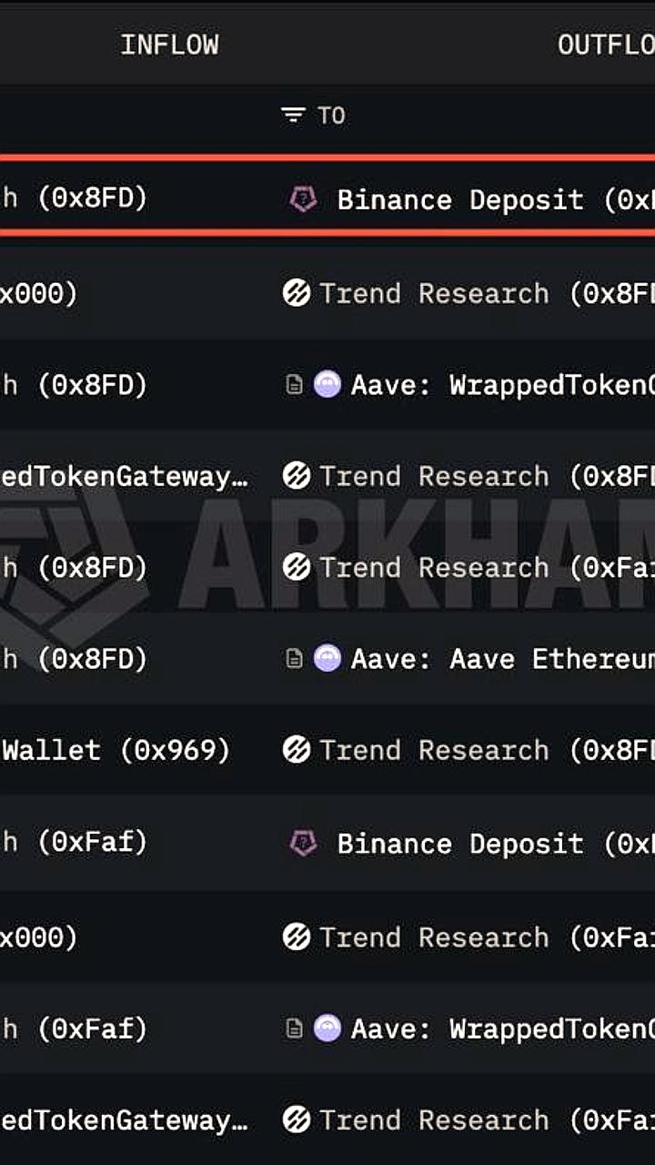 Trend Research и Garrett Jin продают 316 185 ETH для урегулирования финансовых обязательств