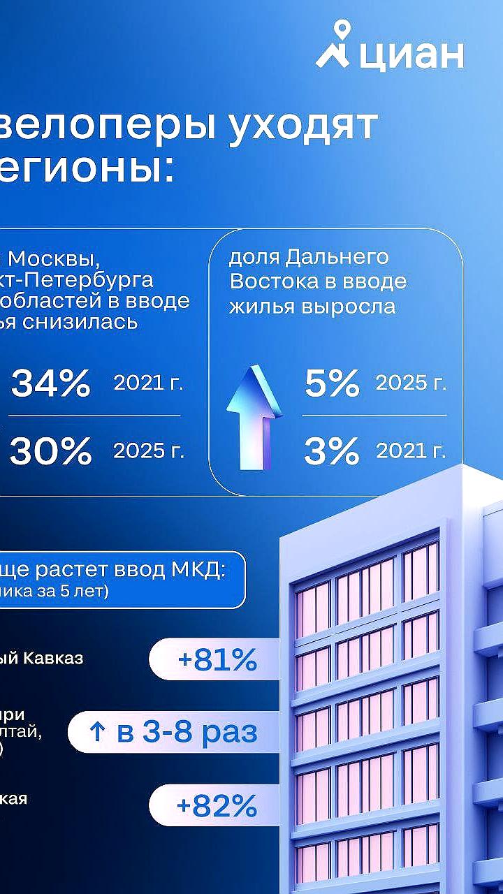 Смещение ввода жилья в России: регионы обгоняют столичные рынки