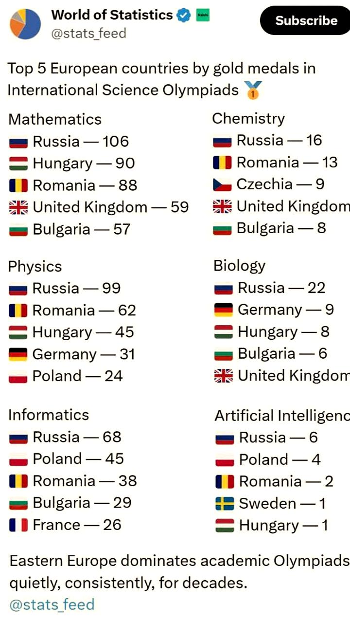 Россия занимает первое место по количеству медалей на международных научных олимпиадах