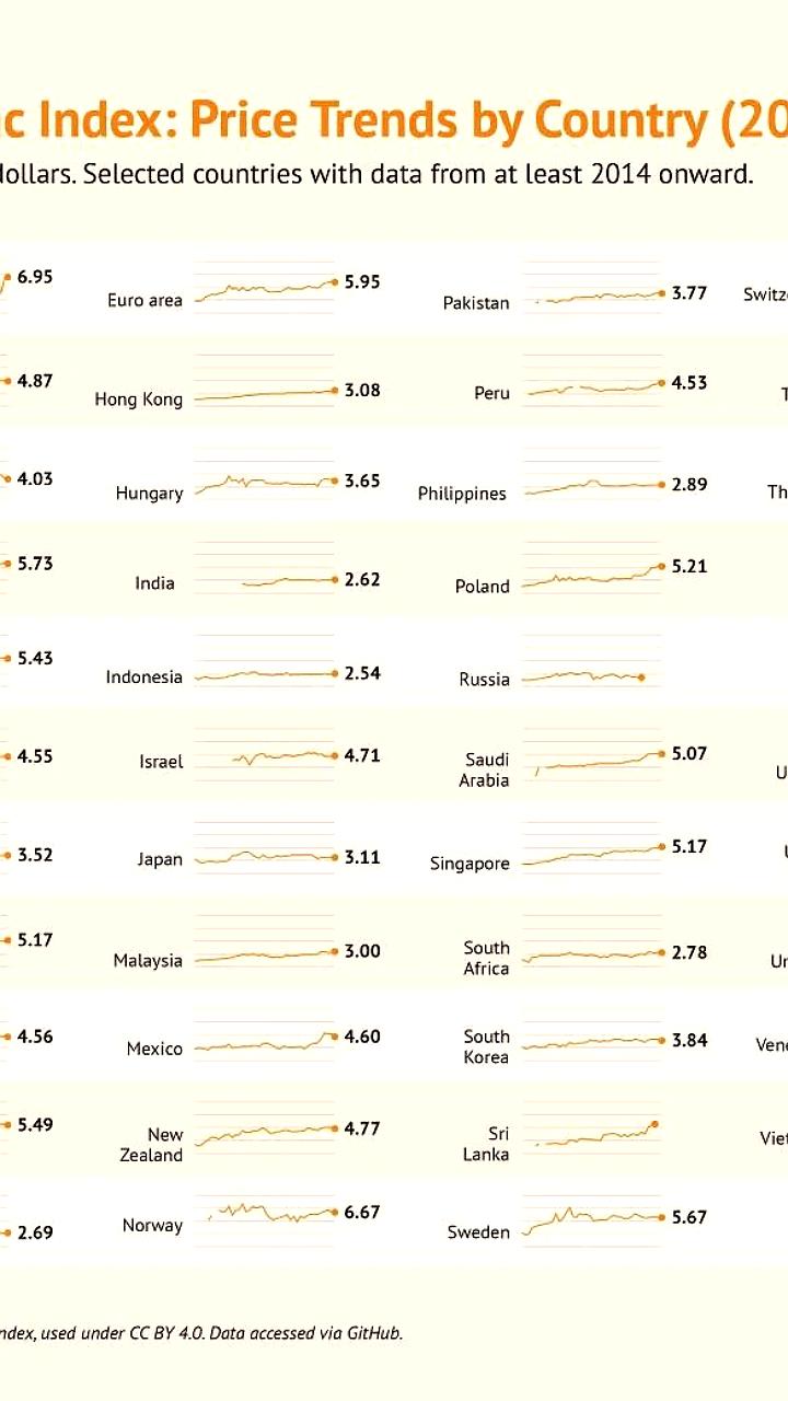 Индекс Биг Мака: Тенденции цен на популярный бургер с 2000 по 2025 год