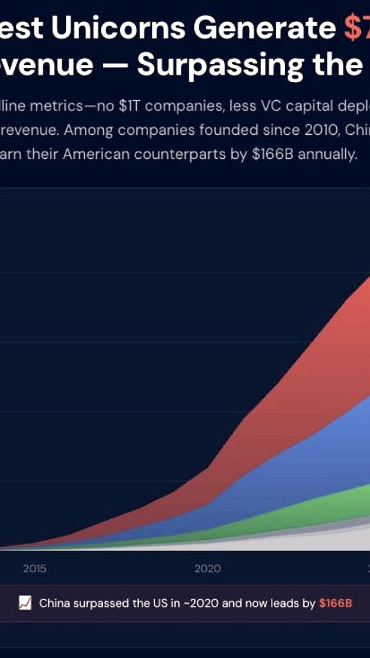 Китайские единороги генерируют больше дохода, чем американские