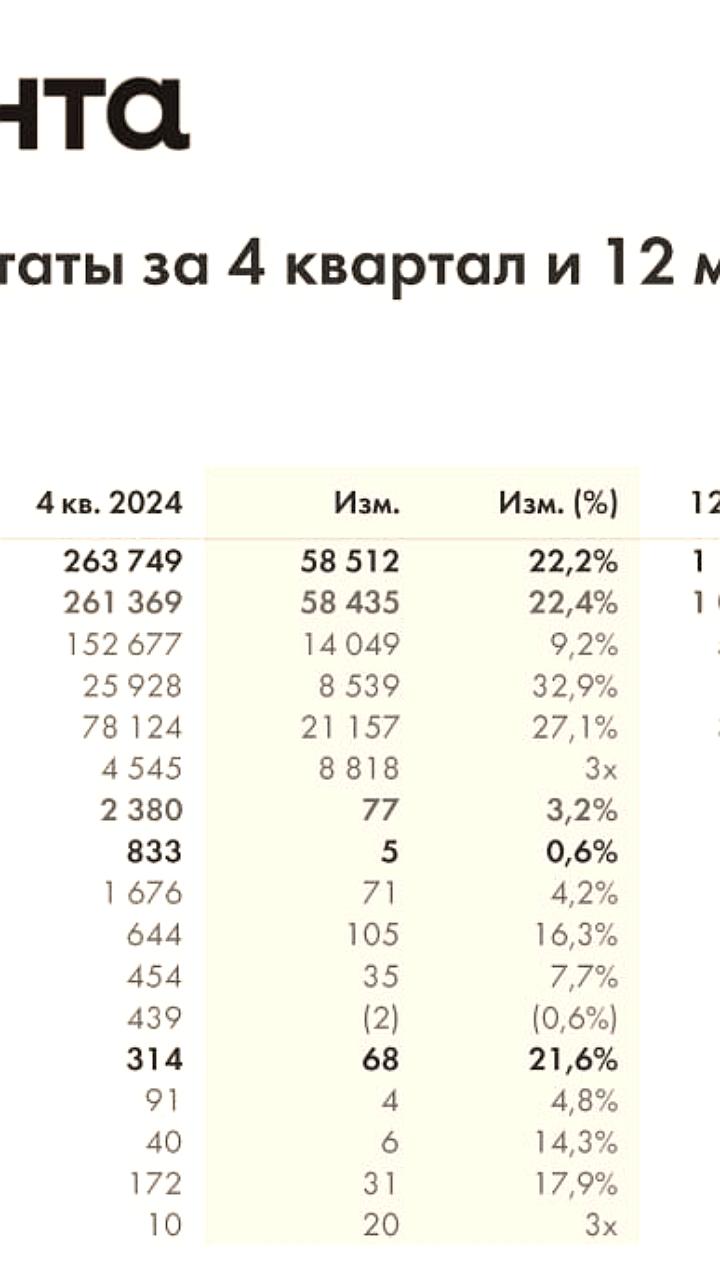 Группа Лента сообщает о росте выручки и продаж в 4 квартале 2025 года