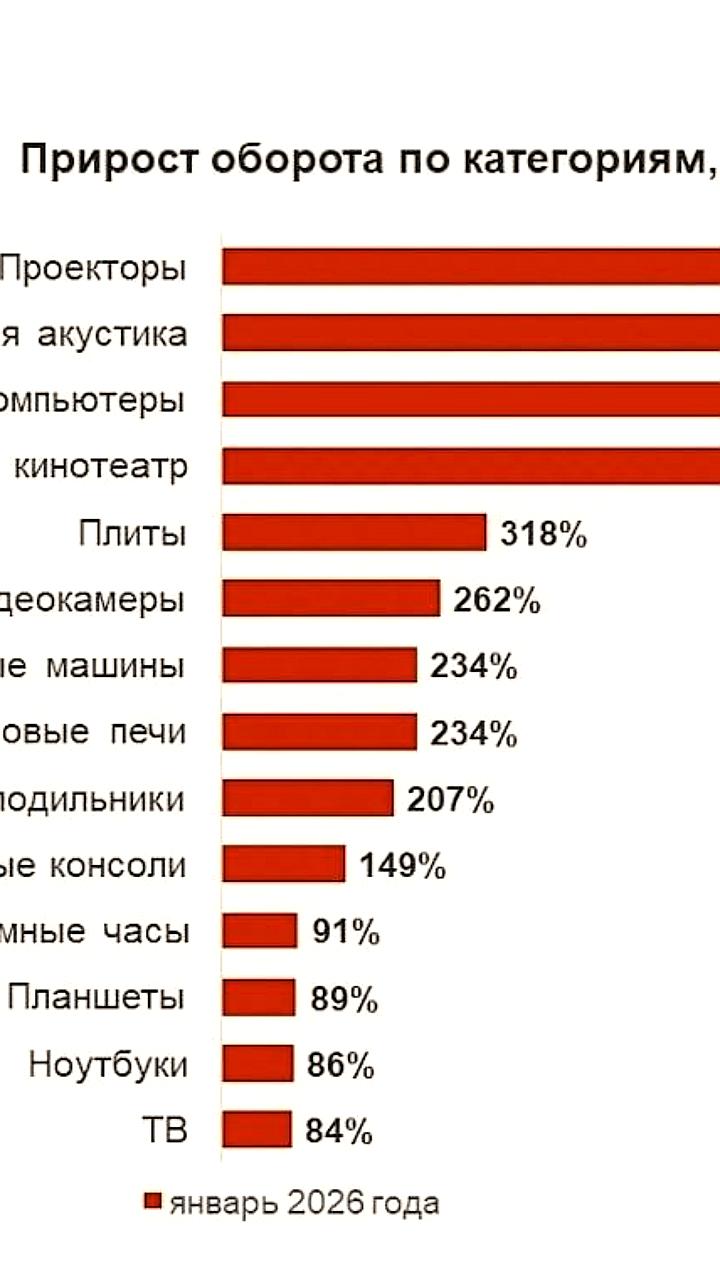 Оборот маркетплейса М Видео в январе 2026 года увеличился на 124%