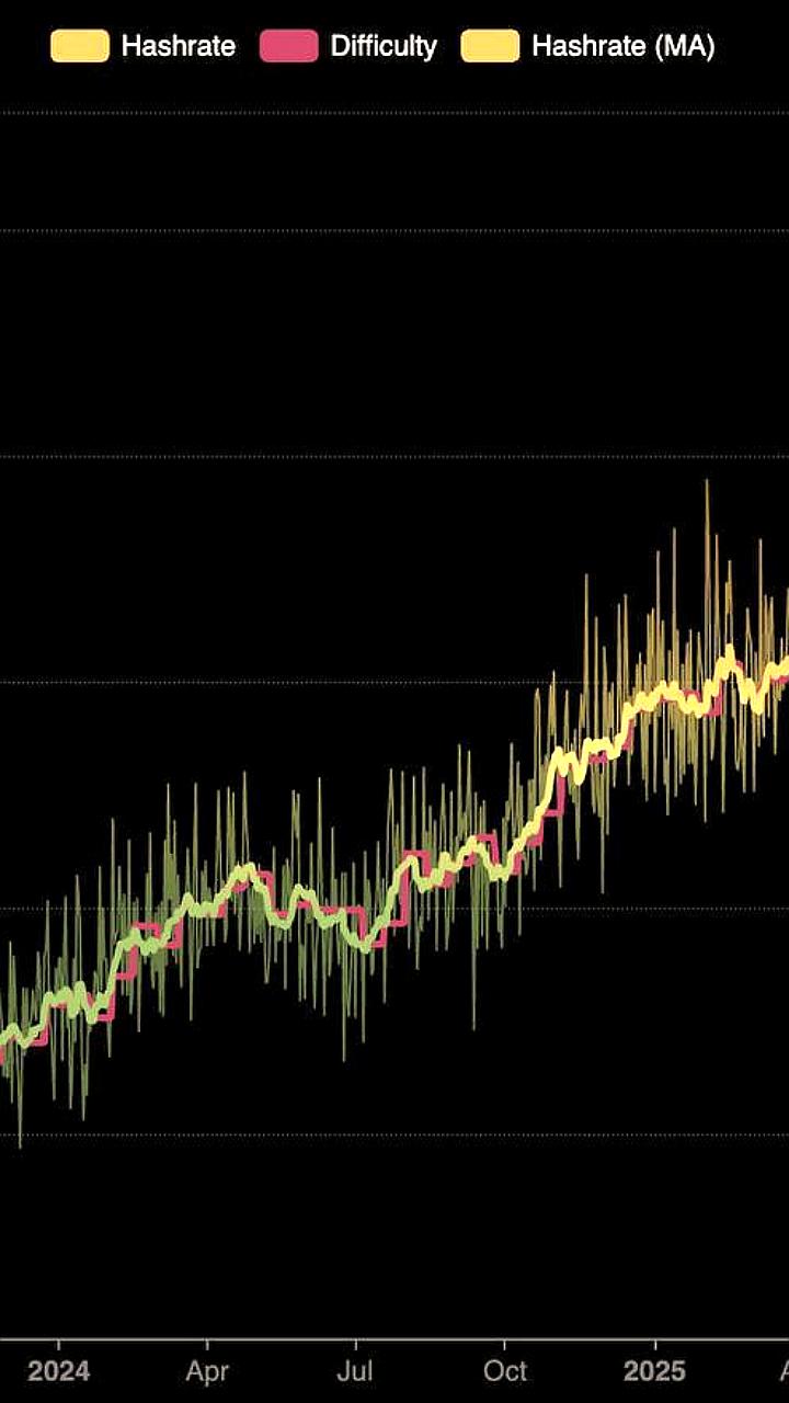 Сложность майнинга биткоинов снизилась на 11% — крупнейшее падение с 2021 года