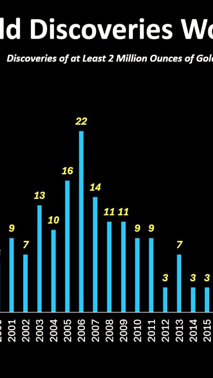 Мировая геологоразведка сталкивается с кризисом: отсутствие новых открытий месторождений золота