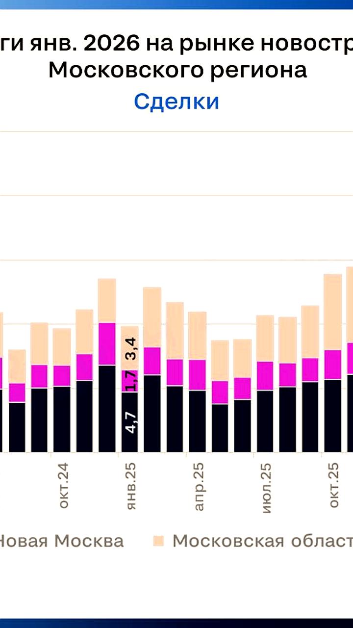 Продажи новостроек в Москве и области в январе 2026 года: снижение, но высокие уровни активности