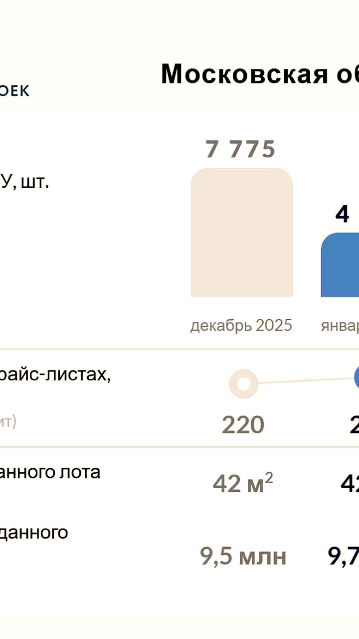 Итоги продаж по ДДУ в Московской области за январь 2026 года