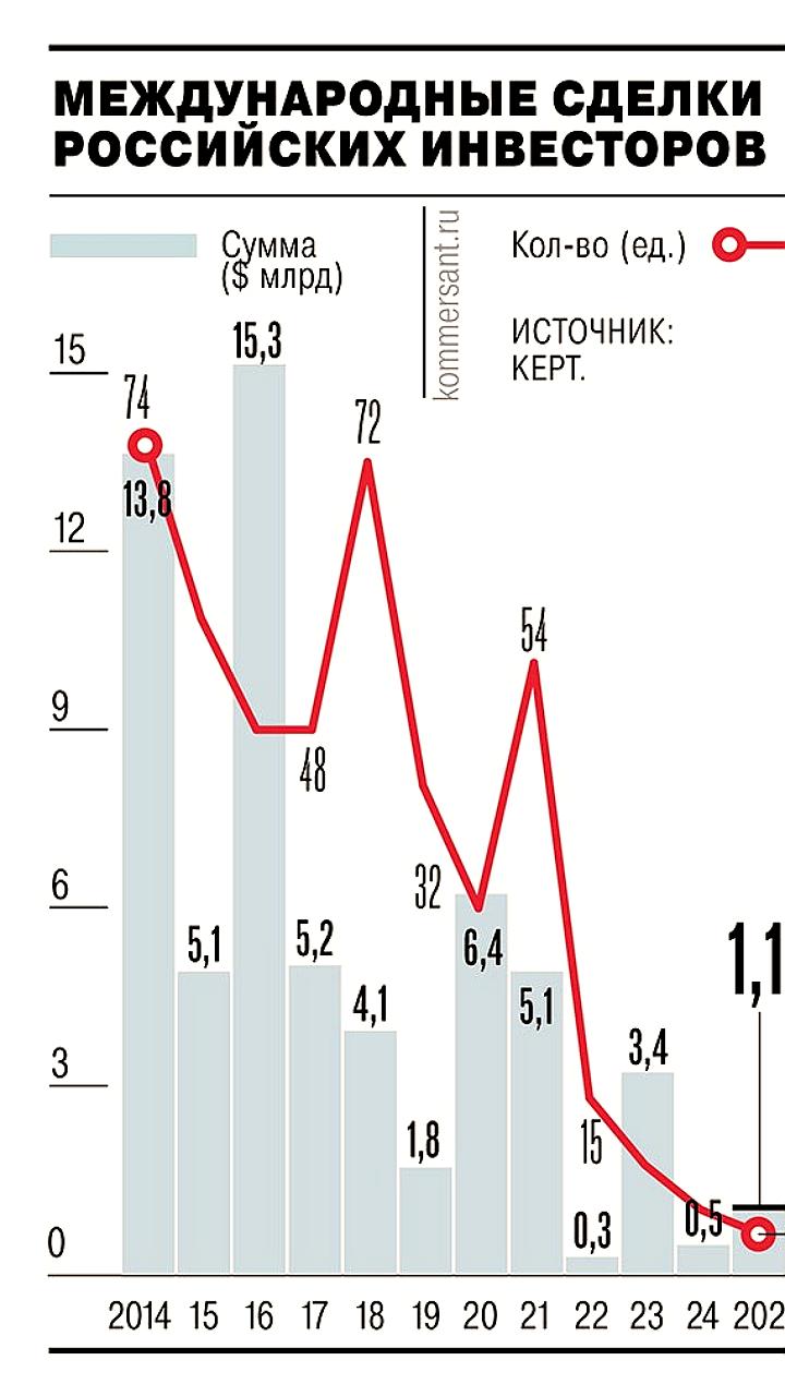 Инвестиции в коммерческую недвижимость в России: снижение среднего чека и рекордное количество сделок