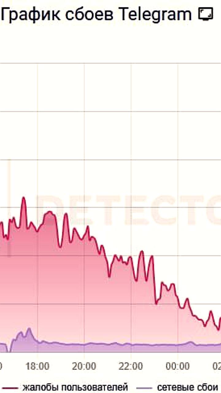 Сбой в работе Telegram продолжается: более 9 тысяч жалоб за два дня