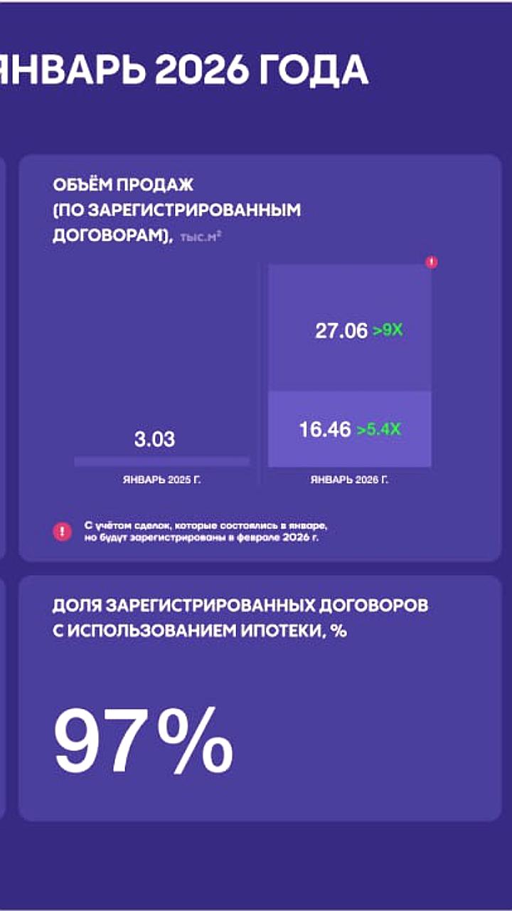 АПРИ увеличила объем продаж недвижимости в январе 2026 года в 5 раз