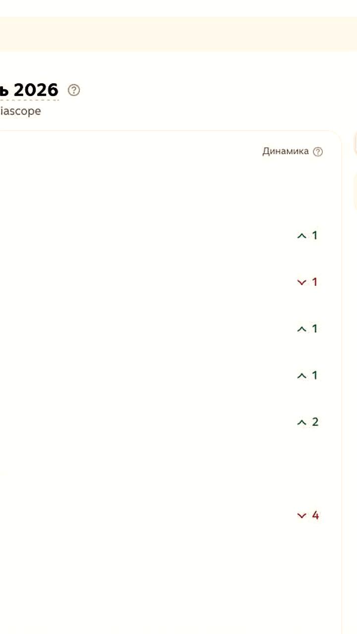 РИА Новости возглавило обновленный рейтинг СМИ в Дзене по данным Mediascope