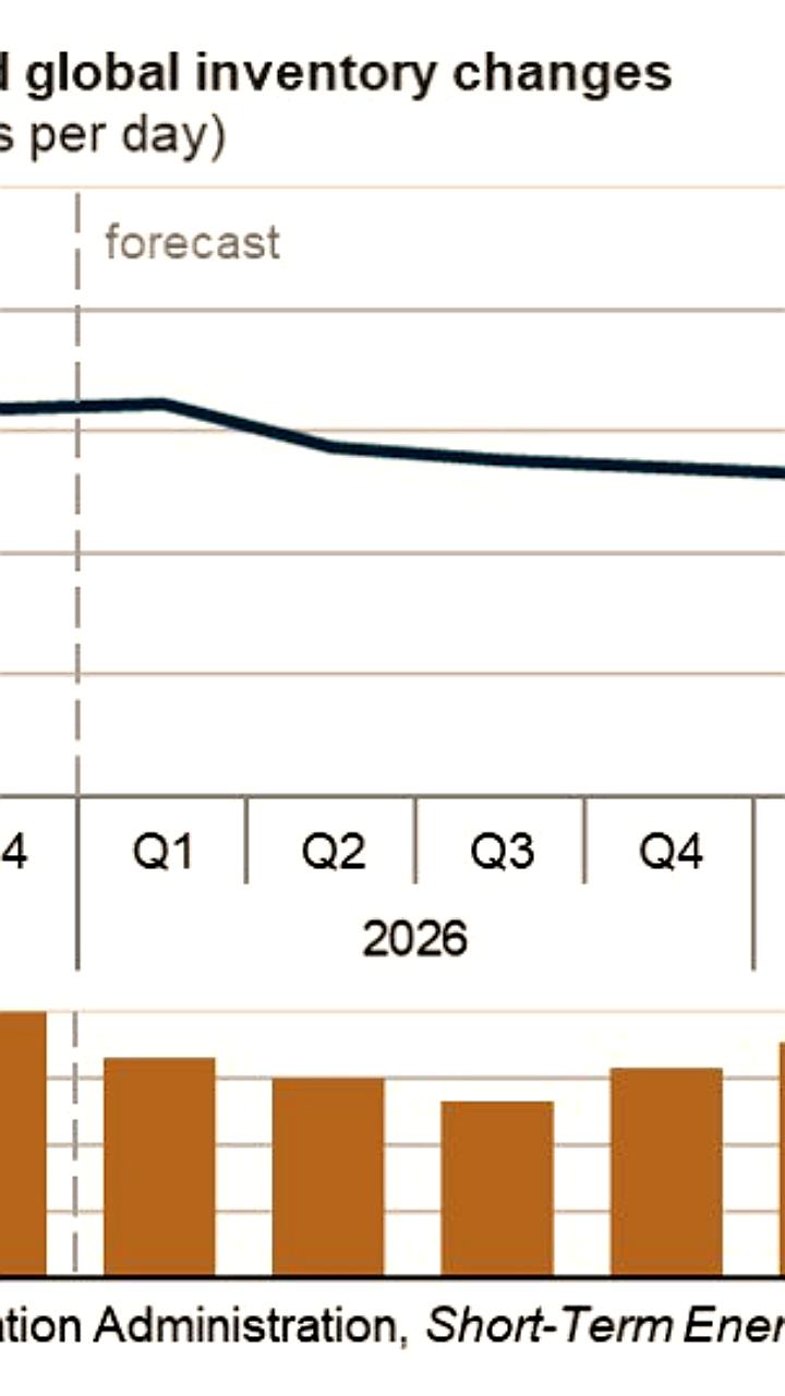 EIA и НААНС МЕДИА обновили прогнозы цен на нефть Brent на 2026 год