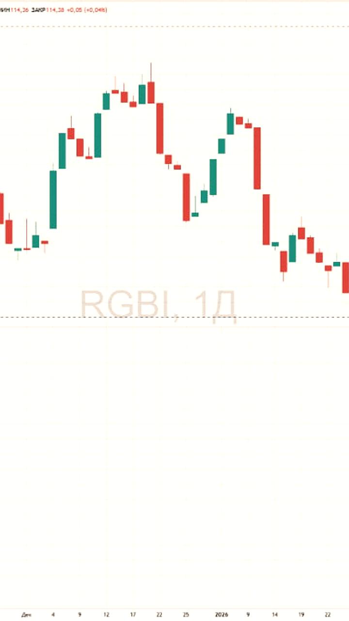 Индекс RGBI опустился ниже 116 пунктов на фоне ожиданий решения ЦБ