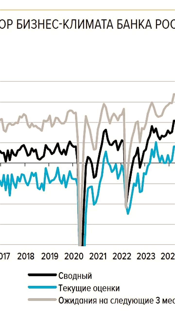 Снижение индикатора бизнес-климата: оптимизм остается на фоне текущих оценок
