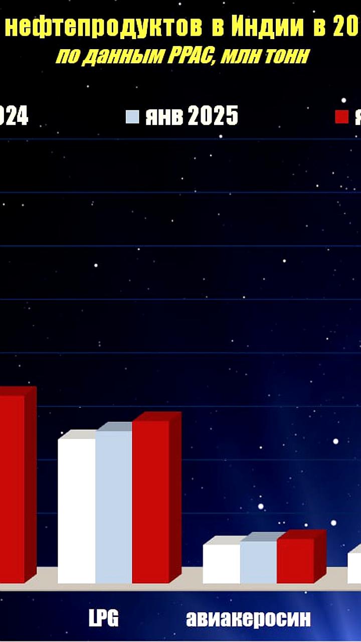 Рост потребления нефти в Индии и снижение в Китае: прогнозы на 2025-2026 годы