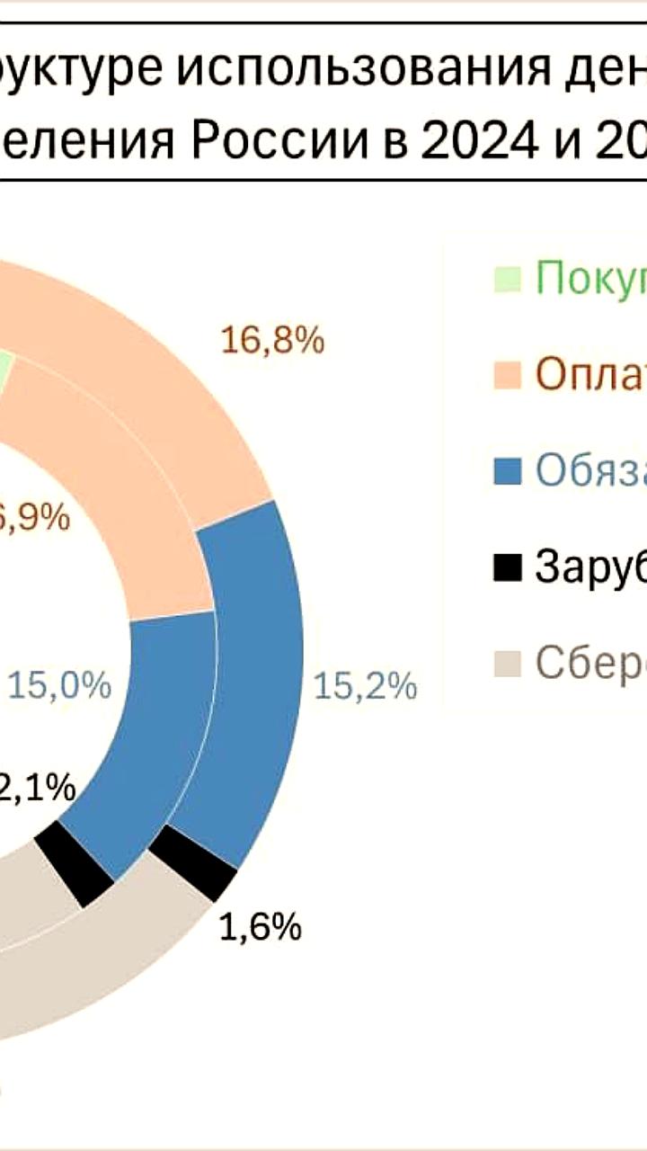 Россияне сокращают расходы на товары в пользу сбережений и обязательных платежей
