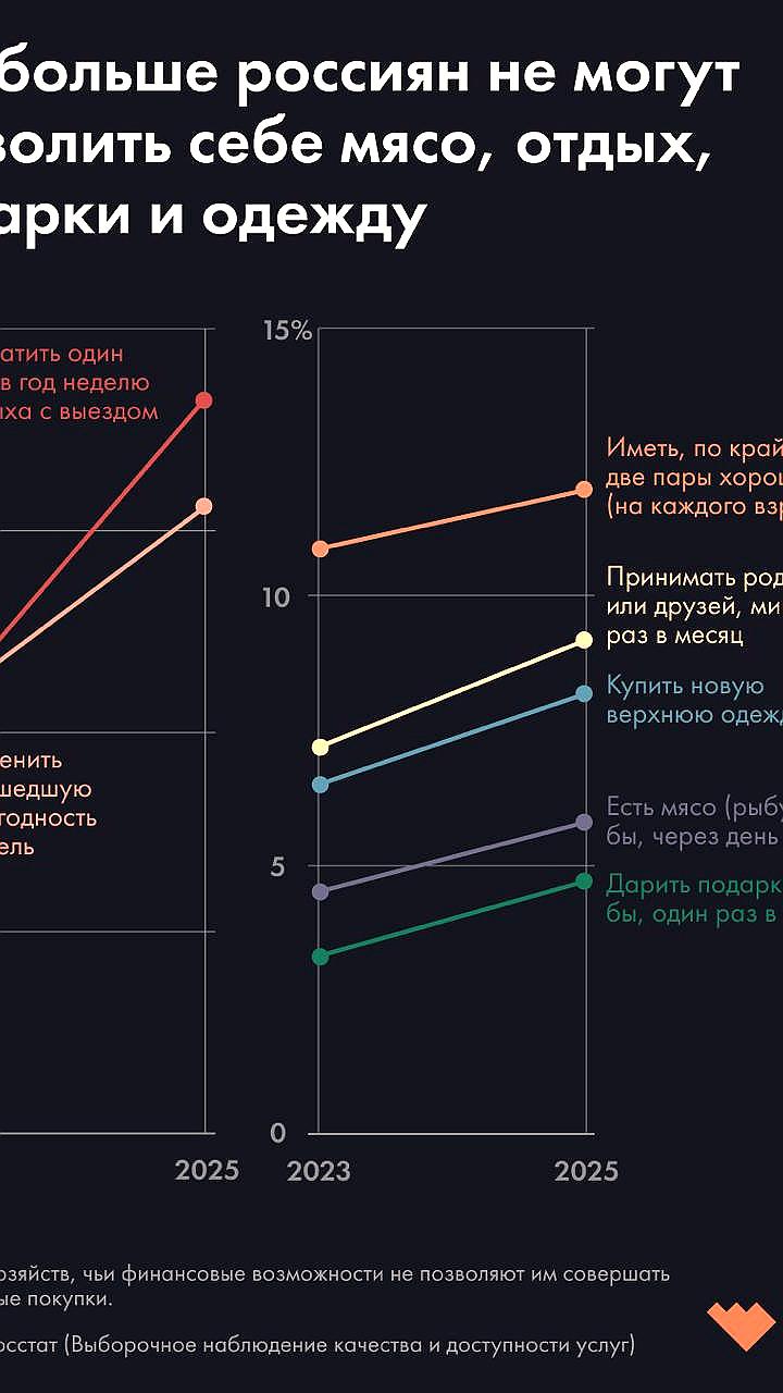 Финансовые трудности россиян: растет число домохозяйств, не способных позволить себе отпуск и товары первой необходимости
