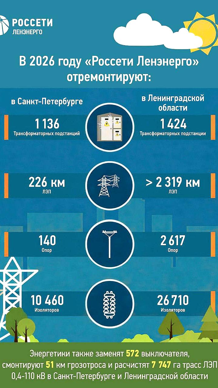 Россети Ленэнерго утвердили план ремонта энергообъектов на 2026 год с финансированием 7,5 млрд рублей