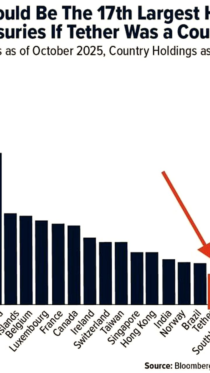 Tether становится 17-м крупнейшим держателем госдолга США на фоне поддержки стейблкоинов