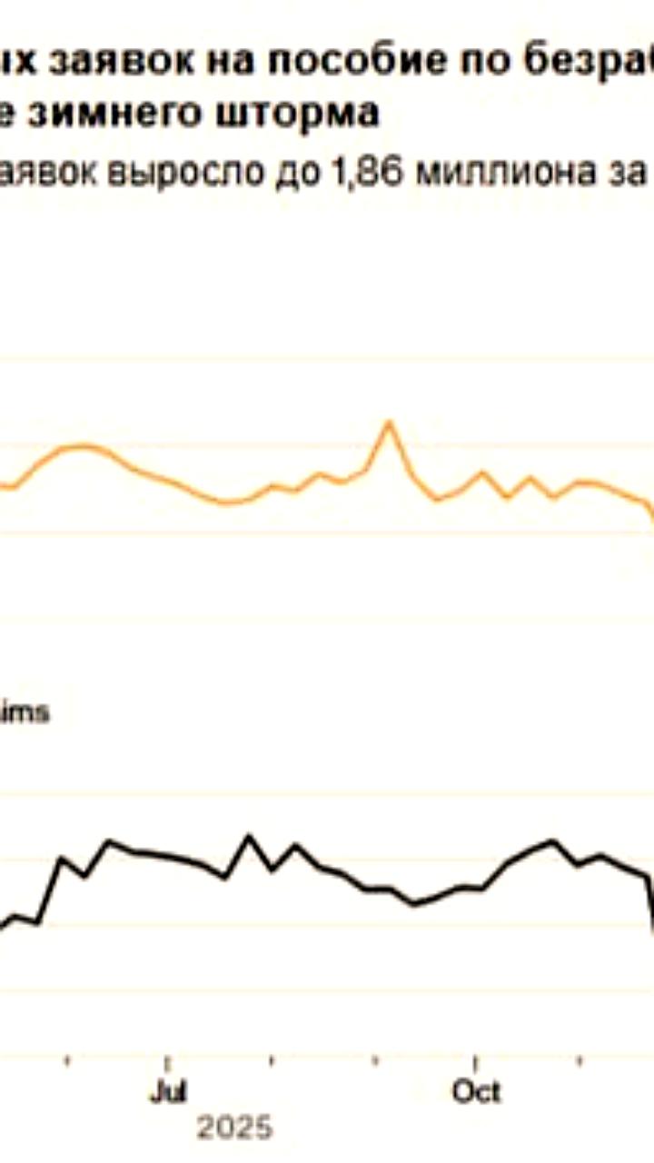 Число первичных заявок на пособие по безработице в США превысило прогнозы