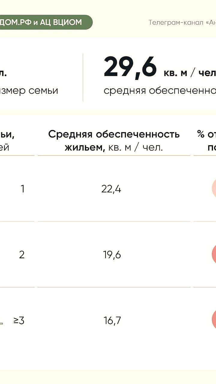 Исследование: Средняя площадь жилья на человека в России составляет 29,6 м²