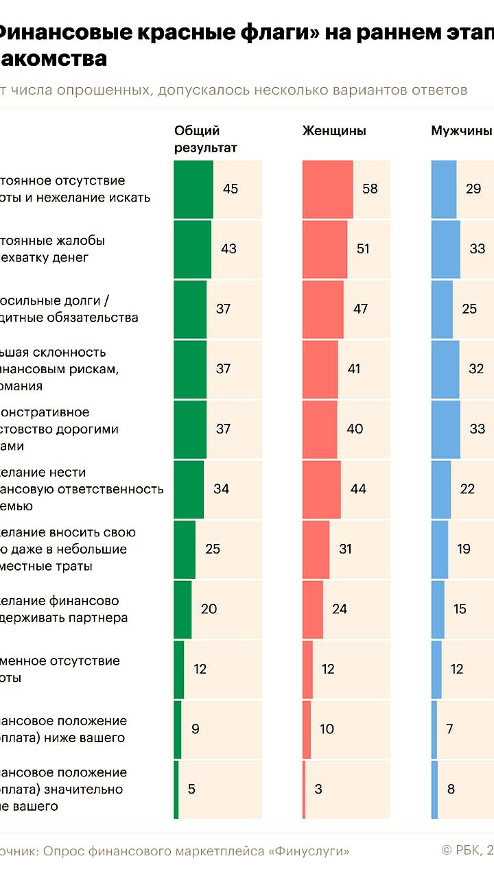 Россияне назвали финансовые красные флаги на первом свидании