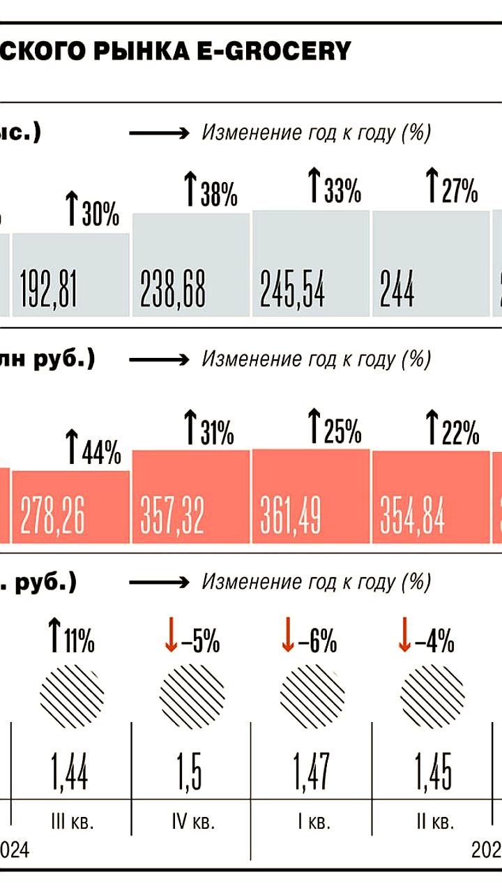 Рынок e-grocery в 2025 году достиг 1,5 трлн рублей, но темпы роста замедляются
