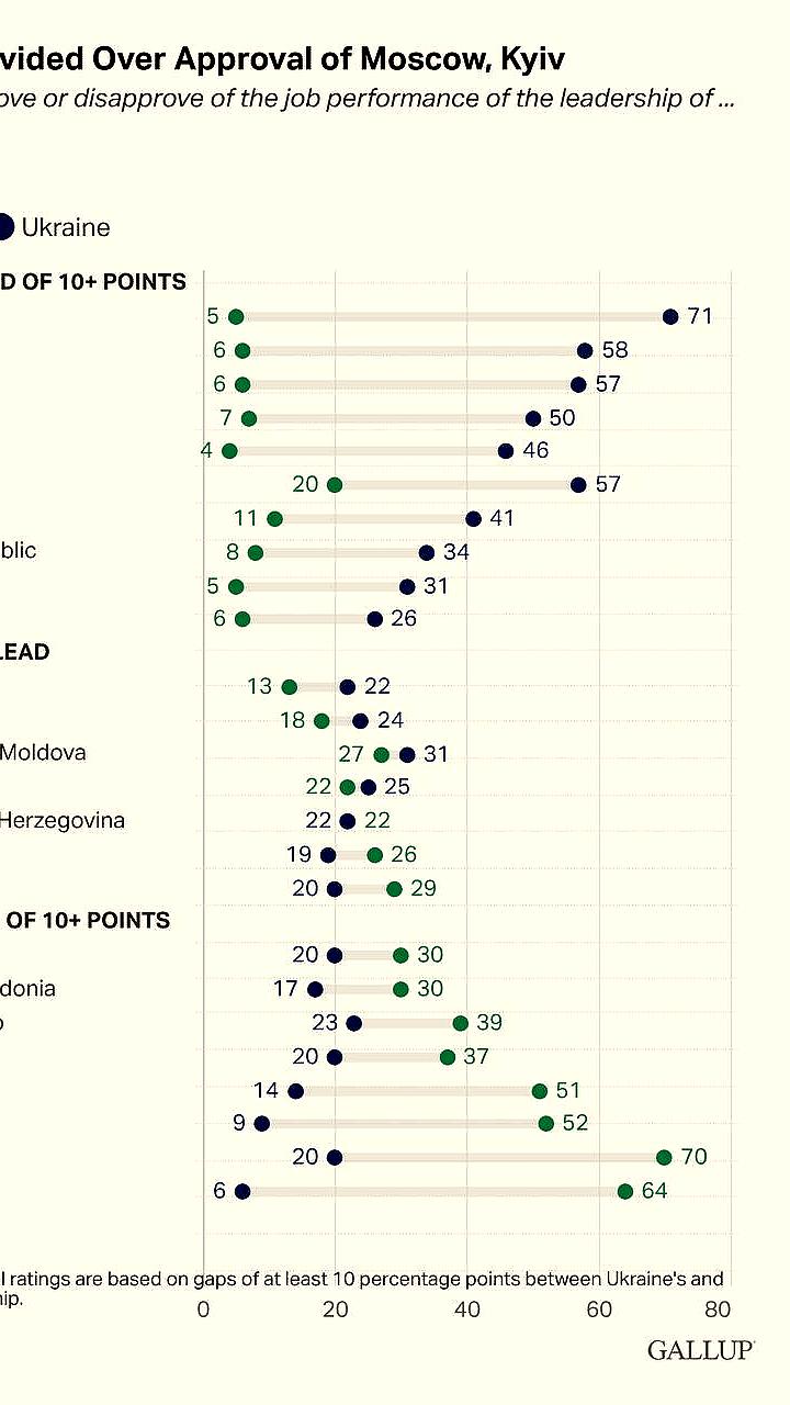 Исследование Gallup: Поддержка России в постсоветских республиках превышает поддержку Украины