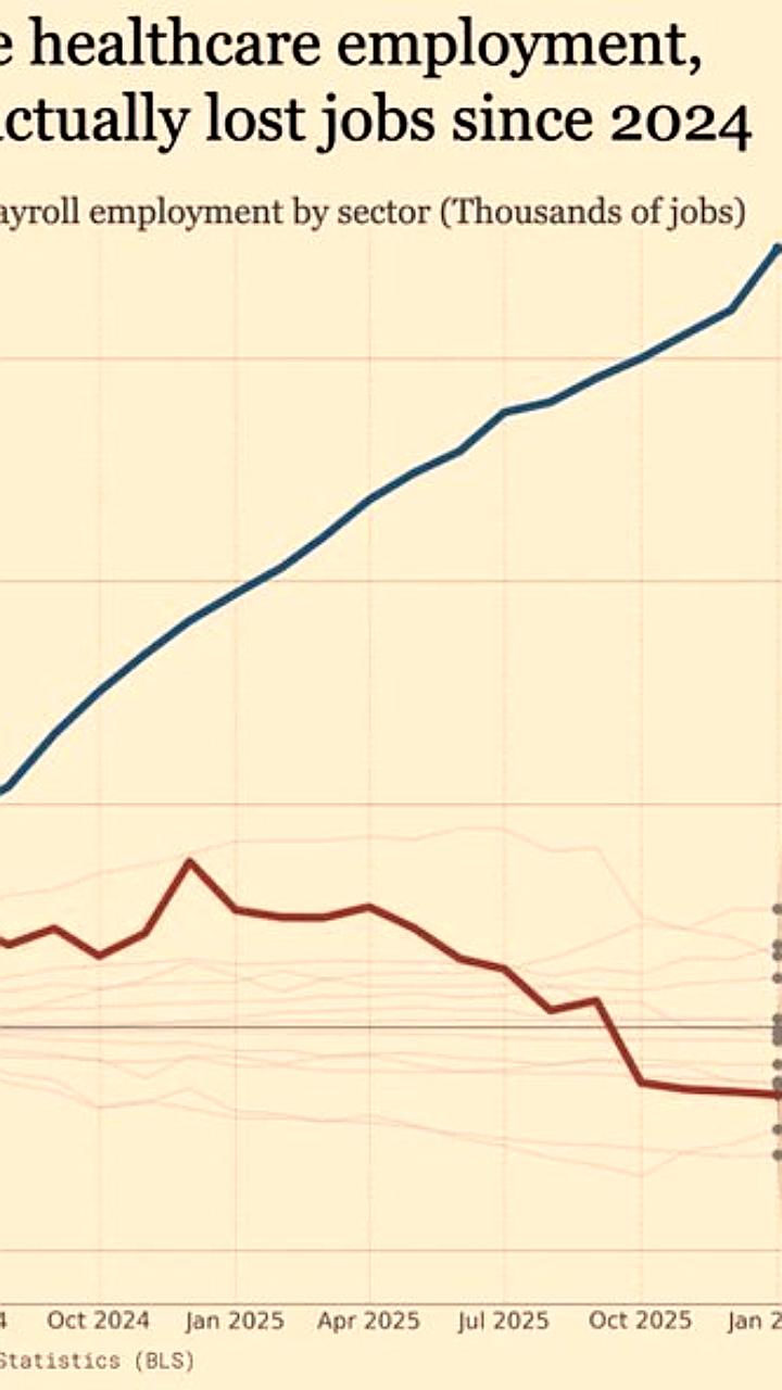 Рынок труда США демонстрирует спад на протяжении 24 месяцев без учета здравоохранения