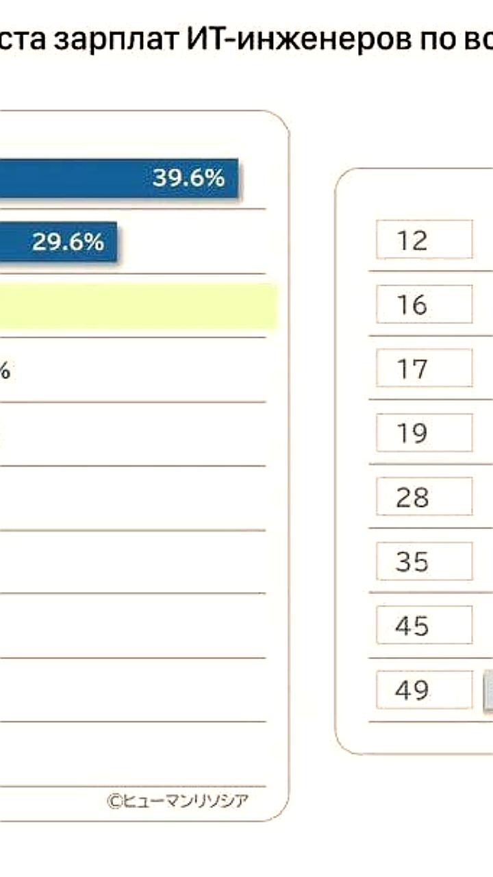 Россия занимает третье место в мире по росту зарплат в IT-секторе