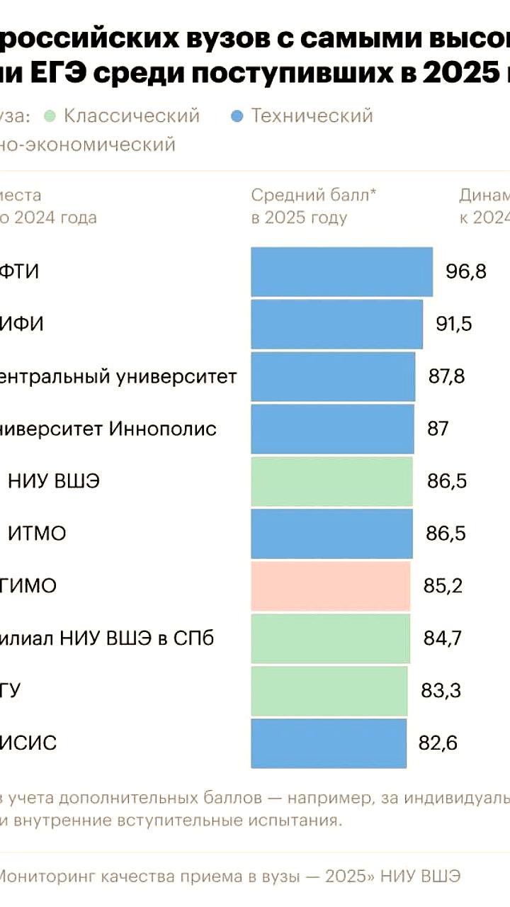 Центральный университет возглавил рейтинг вузов по качеству приема абитуриентов в 2025 году