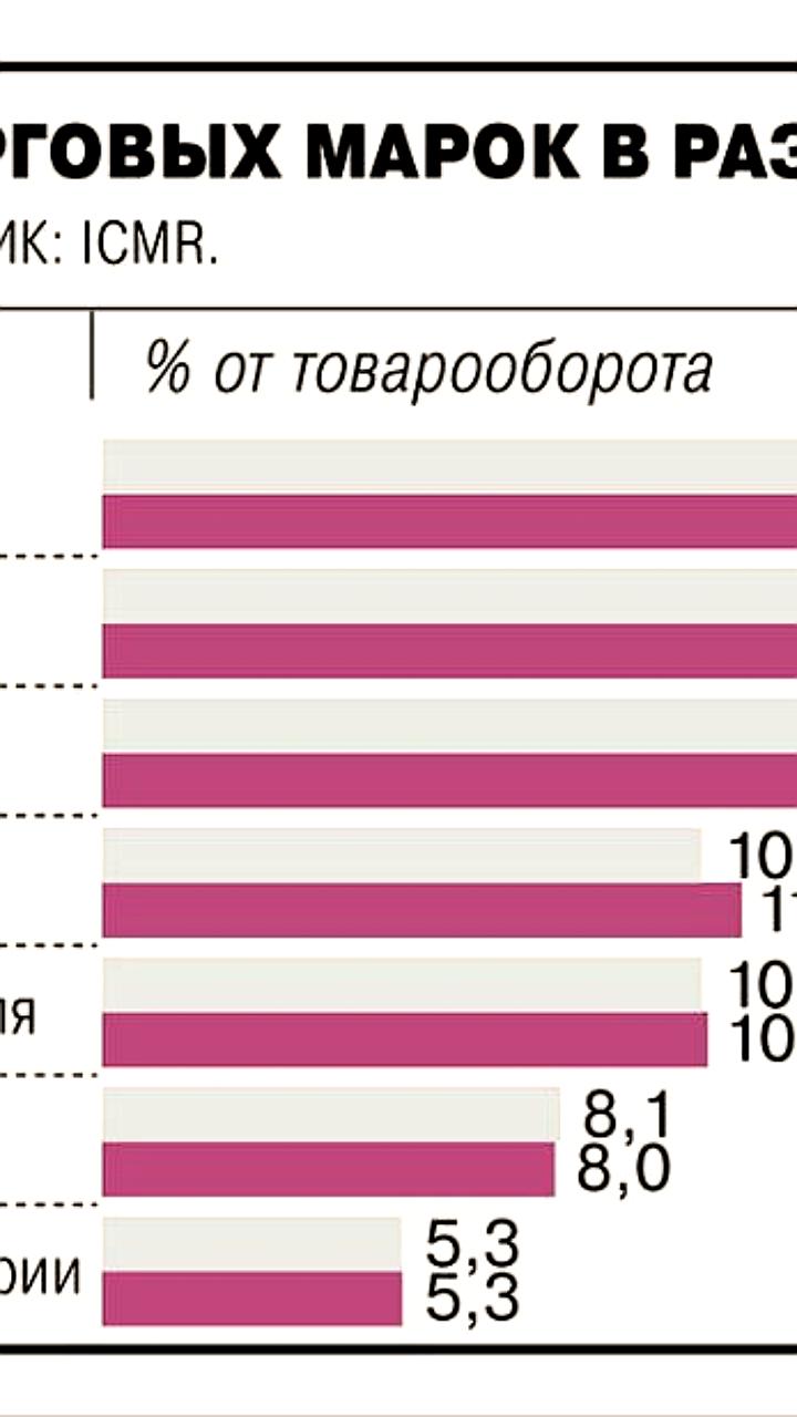 Рост продаж продукции под собственными марками ритейлеров в России в 2025 году