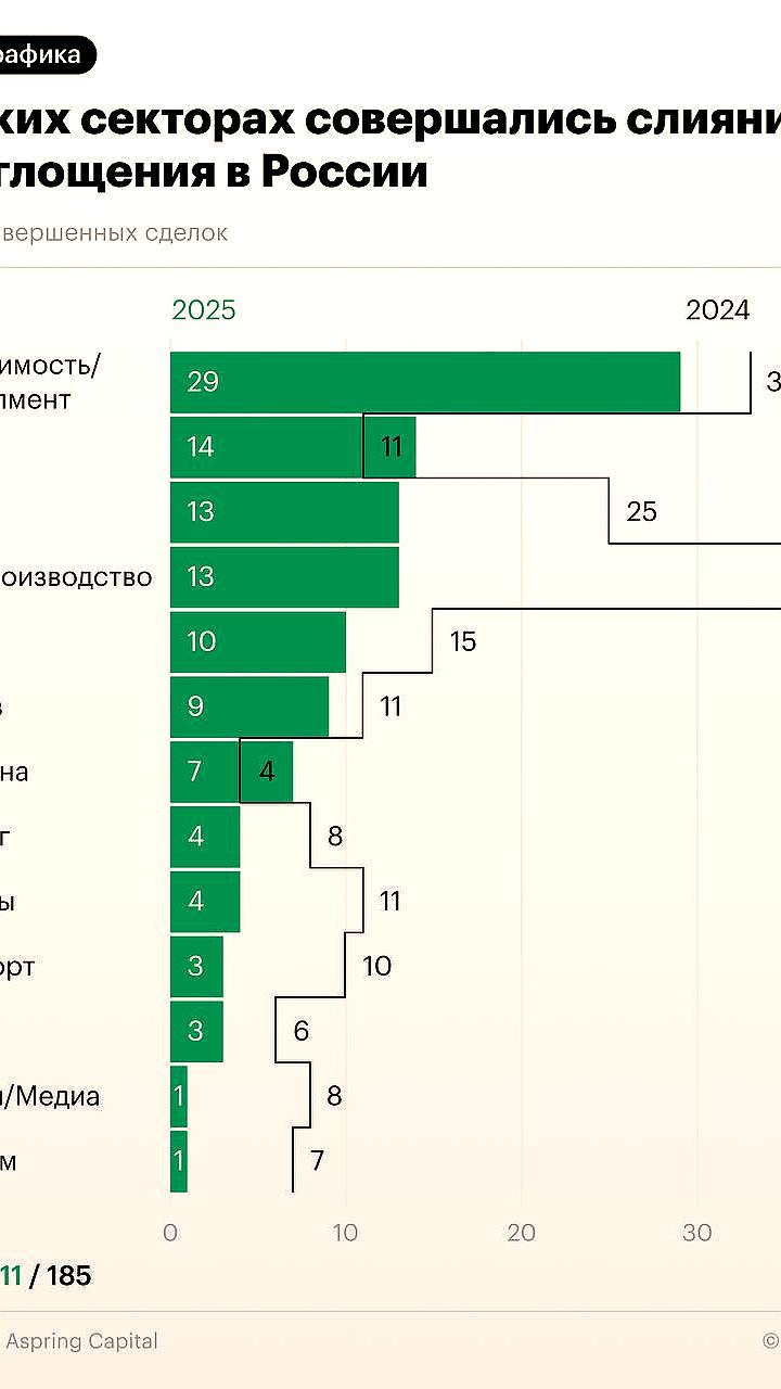 Снижение сделок на российском рынке M&A в 2025 году на 40% и прогнозы на 2026