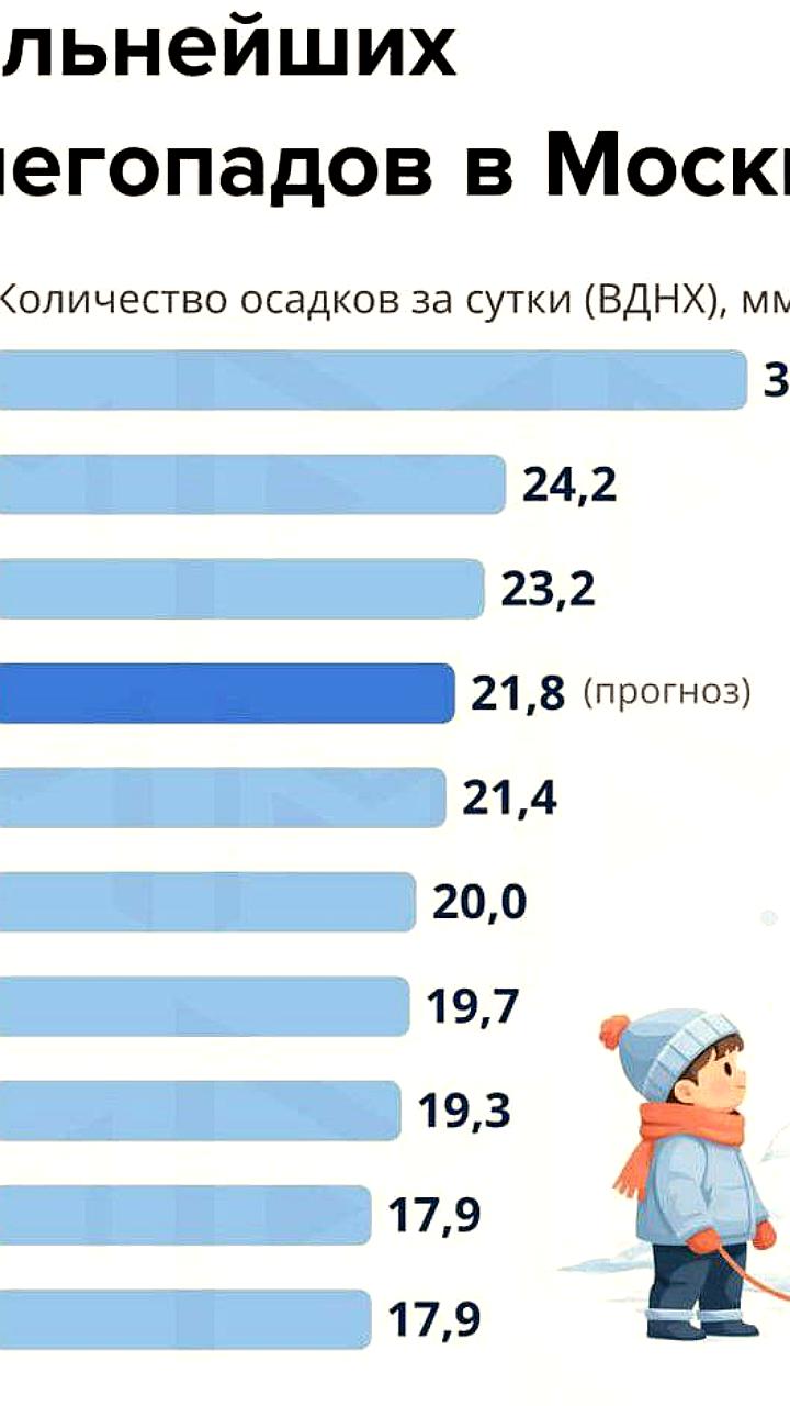 Москва готовится к одному из самых сильных снегопадов в истории