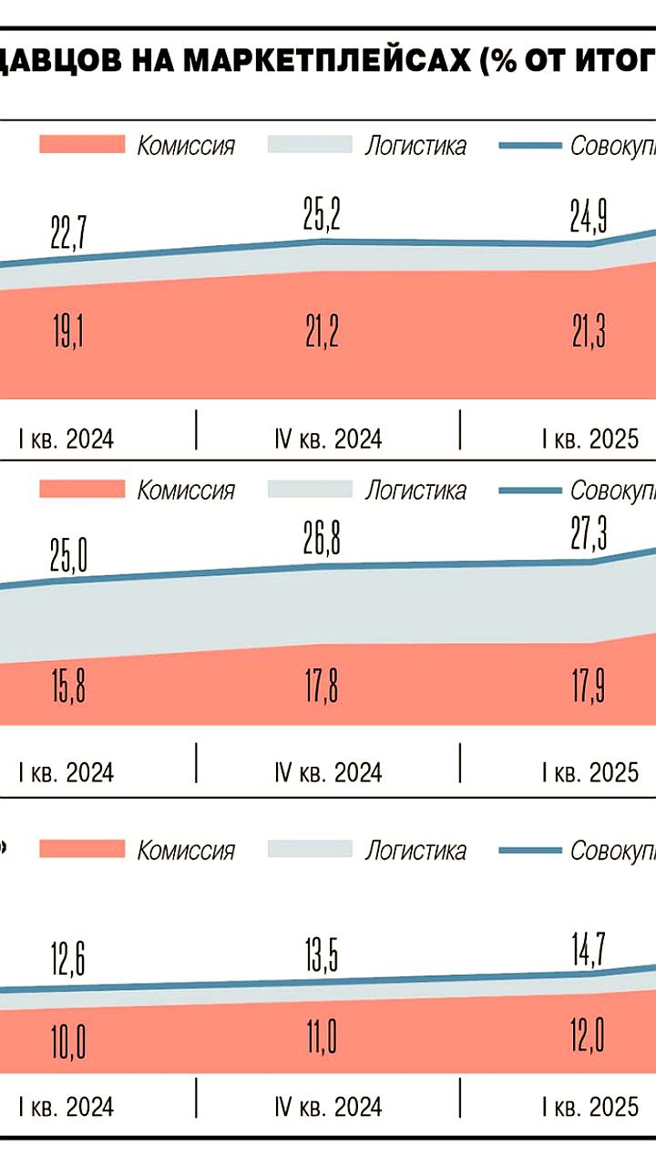 Рост комиссий маркетплейсов и логистических услуг негативно сказывается на доходах селлеров
