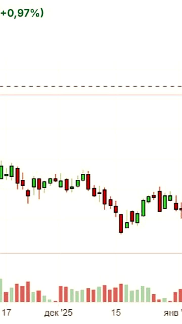 Цена нефти Brent впервые превысила 70 долларов за баррель