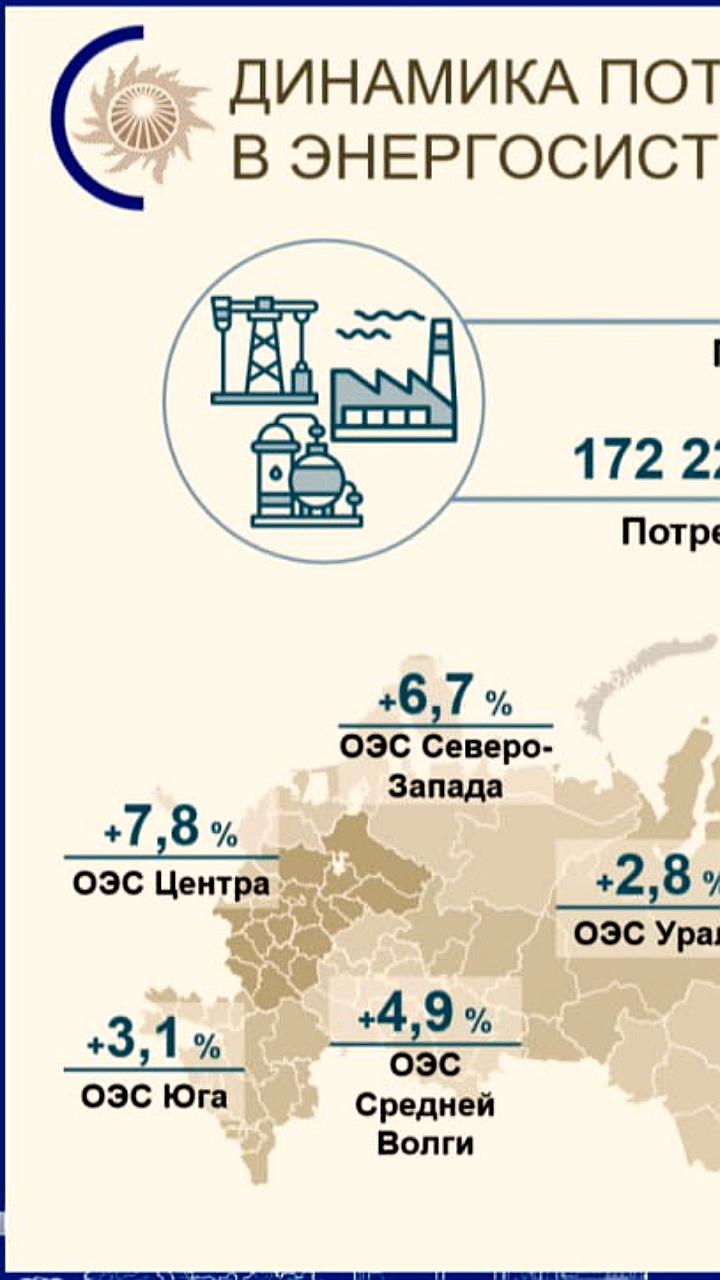 Рост энергопотребления в России на 4,5% в феврале