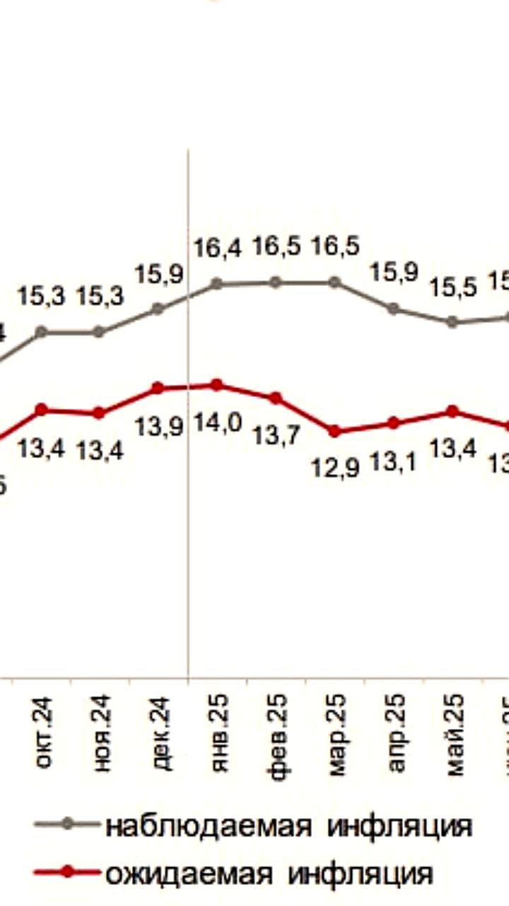 Инфляционные ожидания россиян снизились до 13,1% в феврале 2026 года