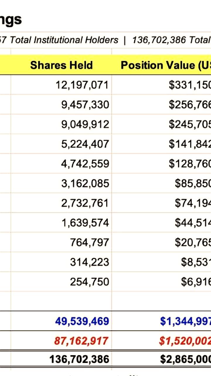 Bank of America значительно увеличил долю в BitMine
